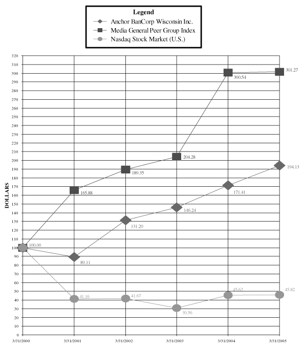 (PERFORMANCE LINE GRAPH)